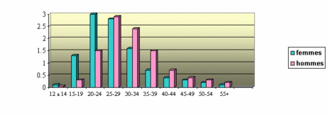 Pourquoi les jeunes femmes sont-elles malades?