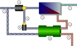La technique d'osmose inverse pour désaliniser.source wikipedia